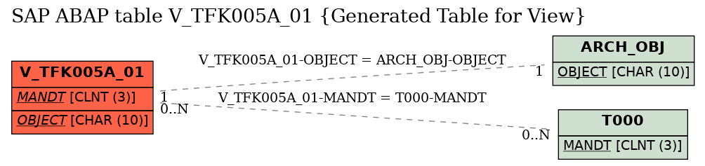 E-R Diagram for table V_TFK005A_01 (Generated Table for View)