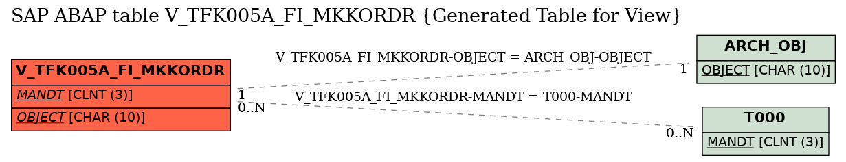 E-R Diagram for table V_TFK005A_FI_MKKORDR (Generated Table for View)