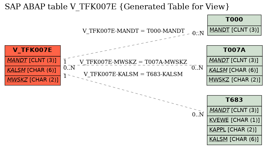 E-R Diagram for table V_TFK007E (Generated Table for View)