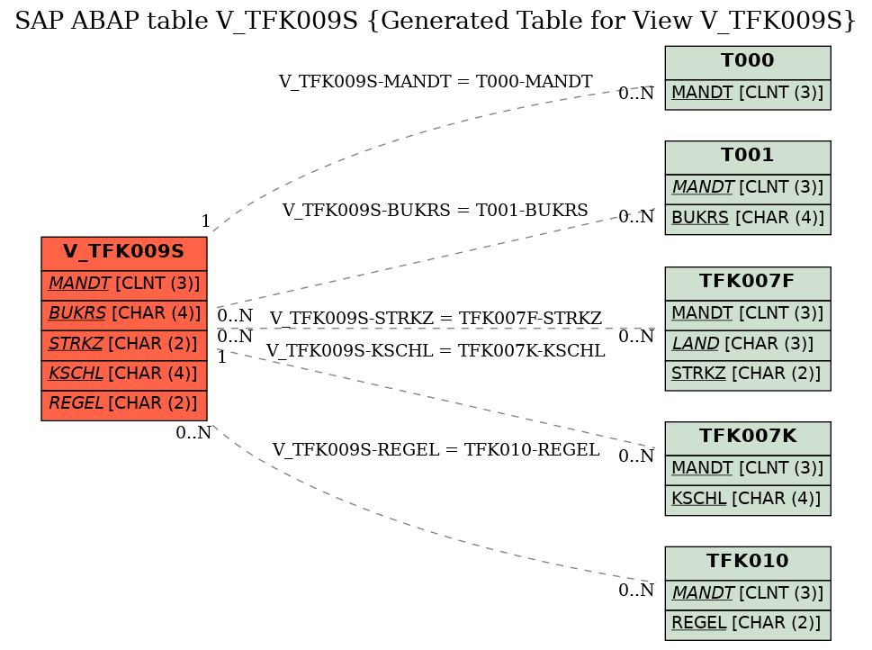 E-R Diagram for table V_TFK009S (Generated Table for View V_TFK009S)