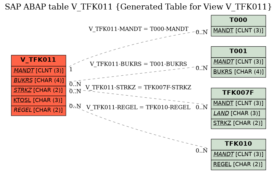 E-R Diagram for table V_TFK011 (Generated Table for View V_TFK011)