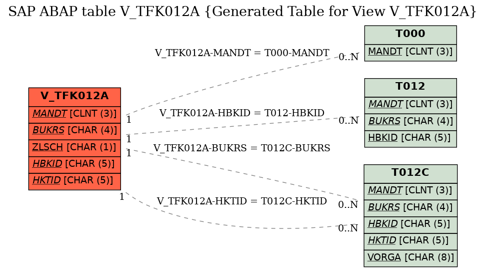 E-R Diagram for table V_TFK012A (Generated Table for View V_TFK012A)