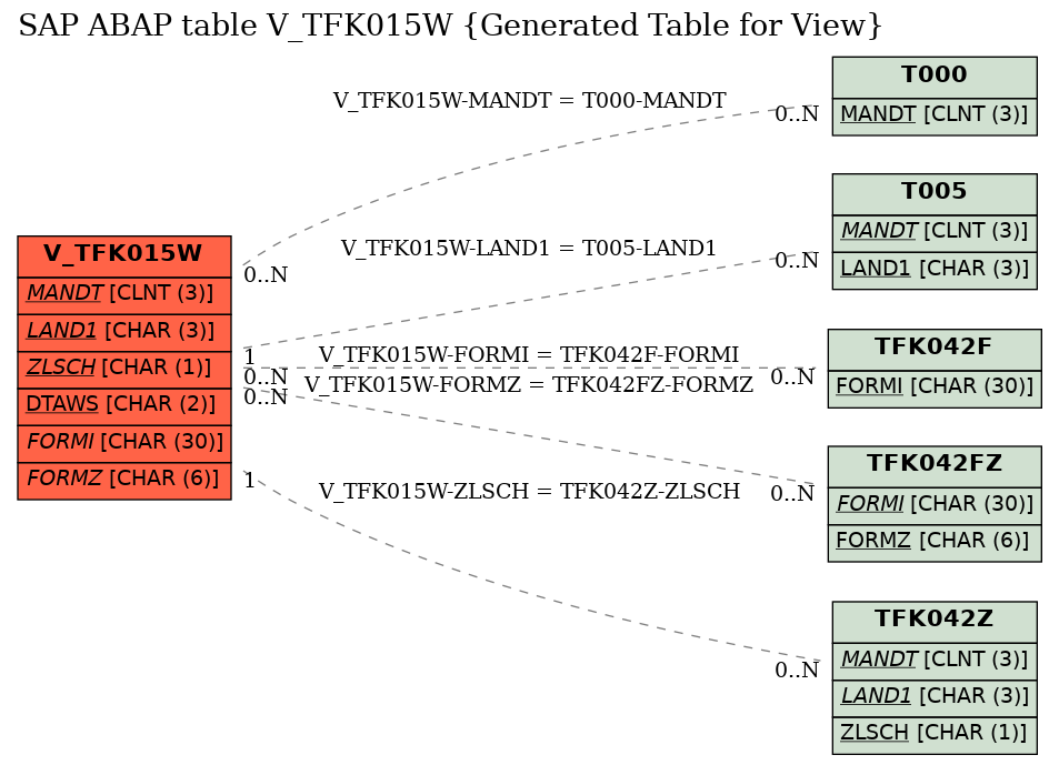 E-R Diagram for table V_TFK015W (Generated Table for View)