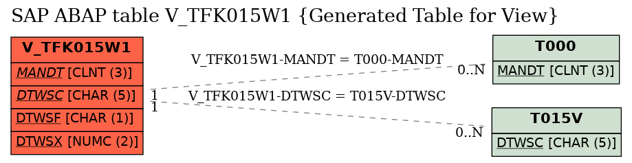 E-R Diagram for table V_TFK015W1 (Generated Table for View)