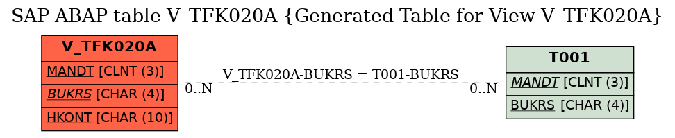 E-R Diagram for table V_TFK020A (Generated Table for View V_TFK020A)