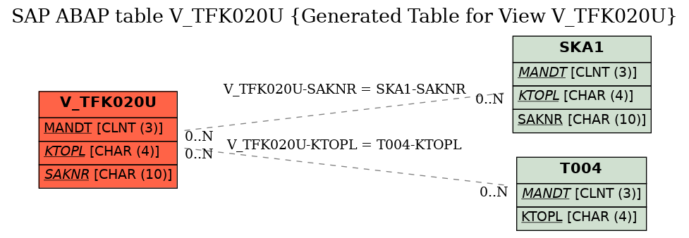 E-R Diagram for table V_TFK020U (Generated Table for View V_TFK020U)