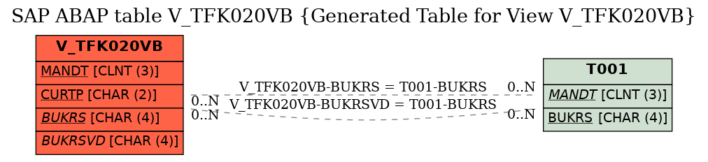 E-R Diagram for table V_TFK020VB (Generated Table for View V_TFK020VB)