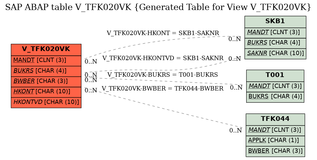 E-R Diagram for table V_TFK020VK (Generated Table for View V_TFK020VK)