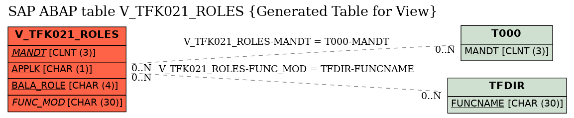E-R Diagram for table V_TFK021_ROLES (Generated Table for View)