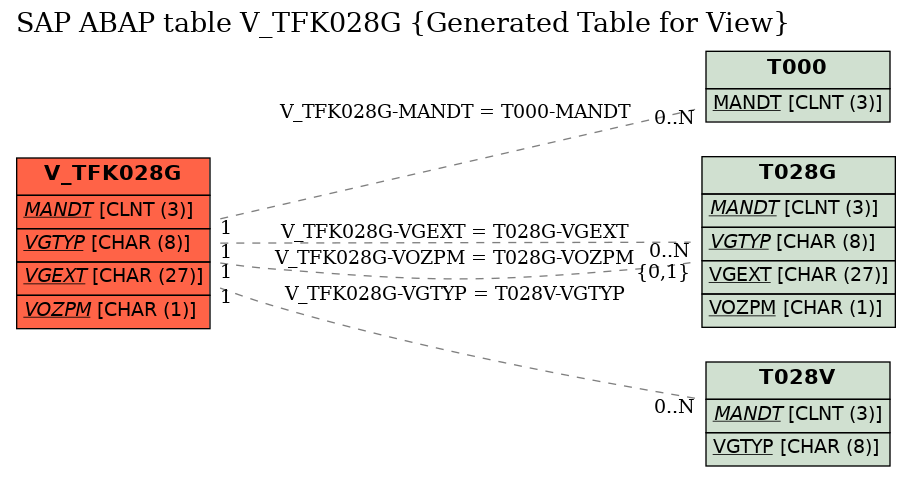 E-R Diagram for table V_TFK028G (Generated Table for View)