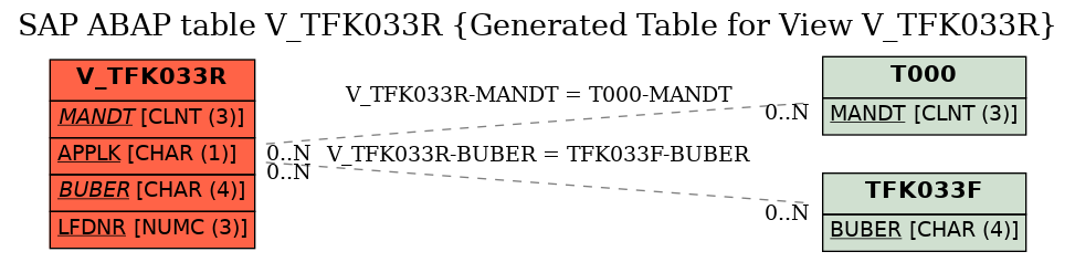 E-R Diagram for table V_TFK033R (Generated Table for View V_TFK033R)