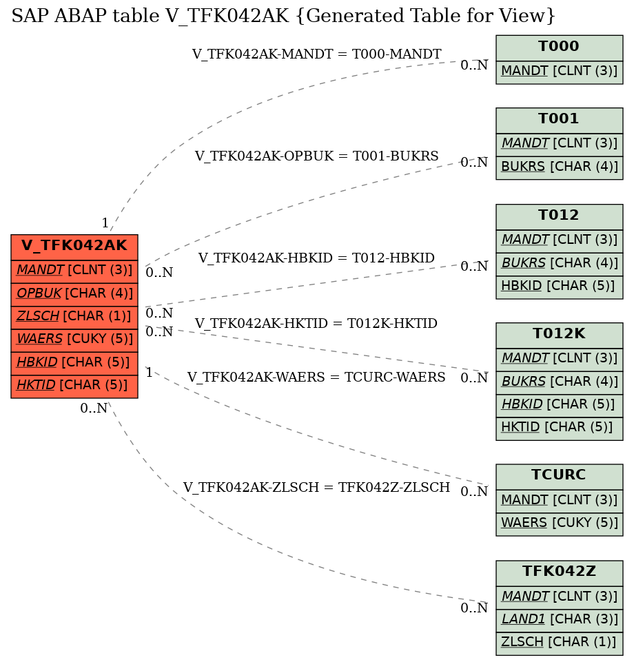 E-R Diagram for table V_TFK042AK (Generated Table for View)