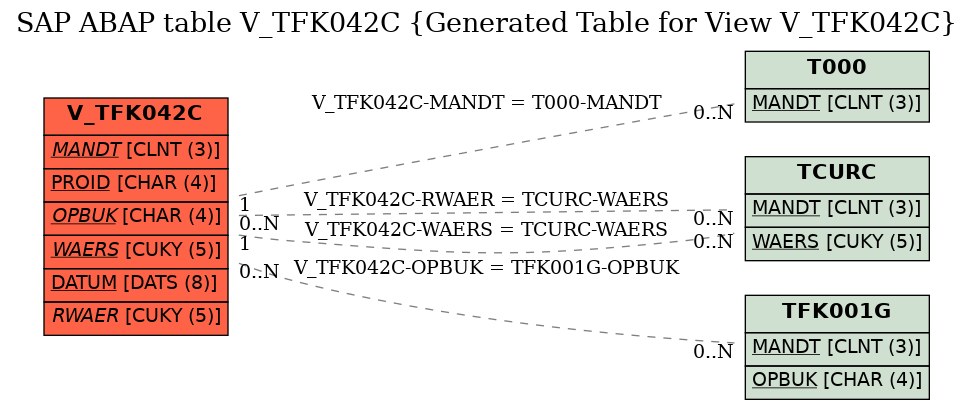 E-R Diagram for table V_TFK042C (Generated Table for View V_TFK042C)
