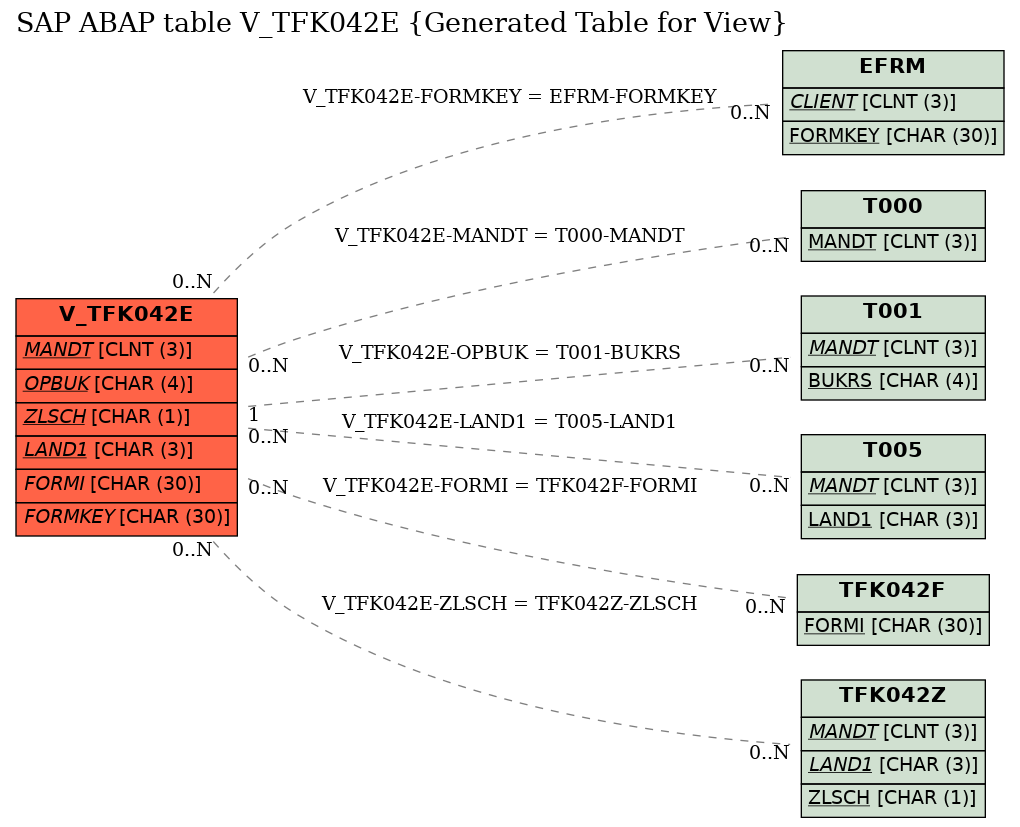 E-R Diagram for table V_TFK042E (Generated Table for View)