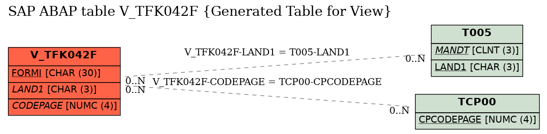 E-R Diagram for table V_TFK042F (Generated Table for View)