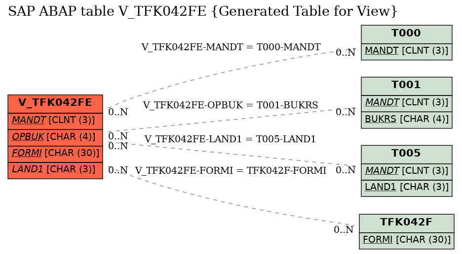 E-R Diagram for table V_TFK042FE (Generated Table for View)