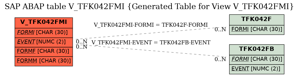 E-R Diagram for table V_TFK042FMI (Generated Table for View V_TFK042FMI)