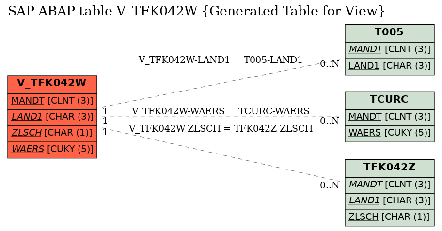 E-R Diagram for table V_TFK042W (Generated Table for View)