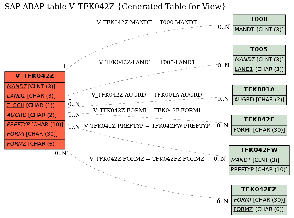 E-R Diagram for table V_TFK042Z (Generated Table for View)