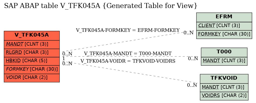 E-R Diagram for table V_TFK045A (Generated Table for View)