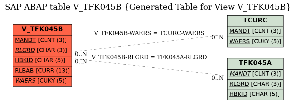 E-R Diagram for table V_TFK045B (Generated Table for View V_TFK045B)