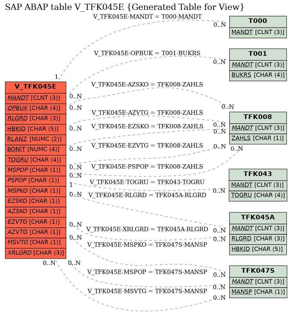 E-R Diagram for table V_TFK045E (Generated Table for View)