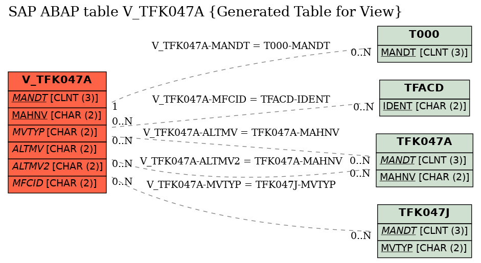 E-R Diagram for table V_TFK047A (Generated Table for View)