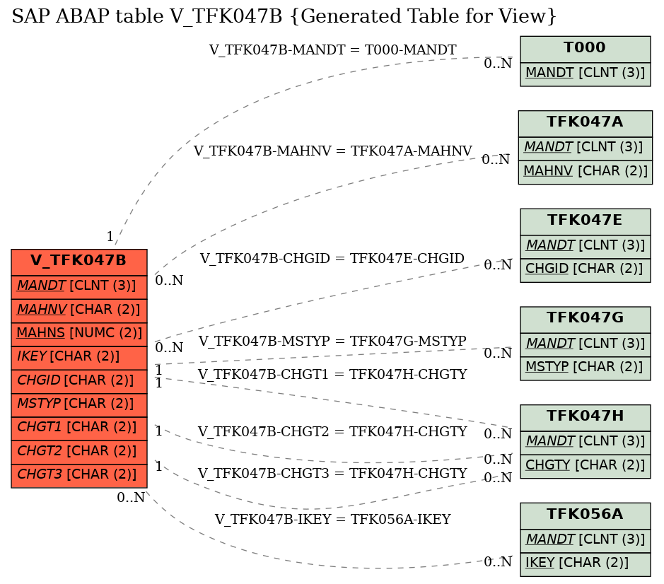 E-R Diagram for table V_TFK047B (Generated Table for View)