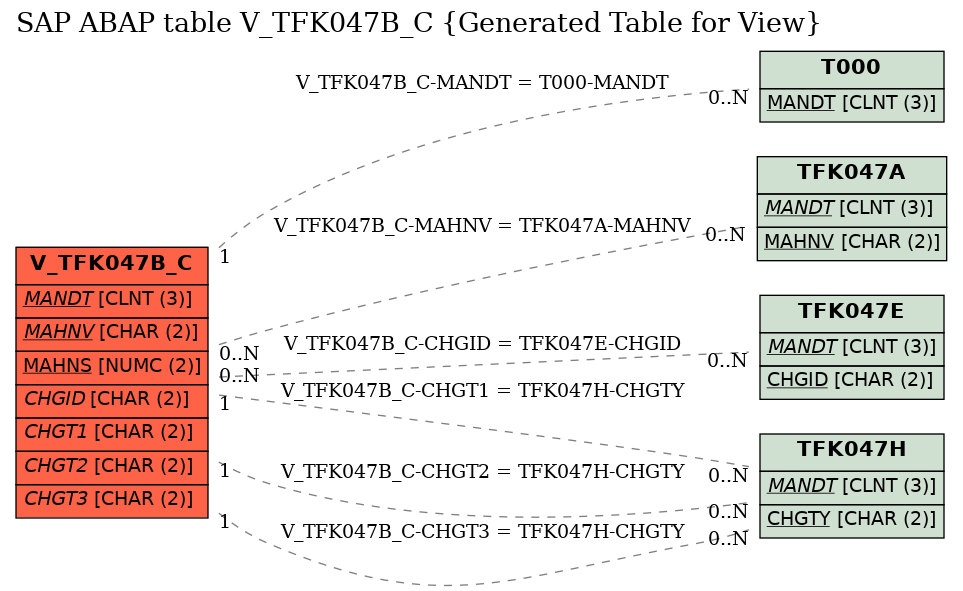 E-R Diagram for table V_TFK047B_C (Generated Table for View)