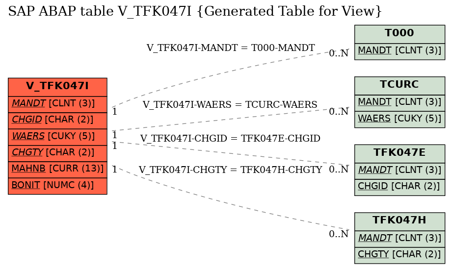 E-R Diagram for table V_TFK047I (Generated Table for View)