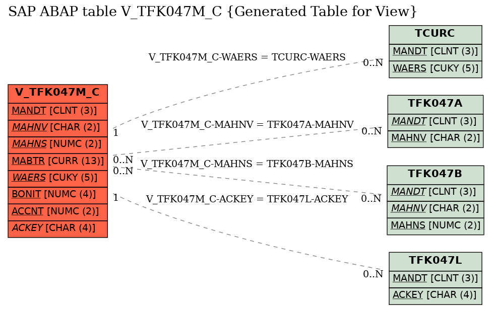 E-R Diagram for table V_TFK047M_C (Generated Table for View)