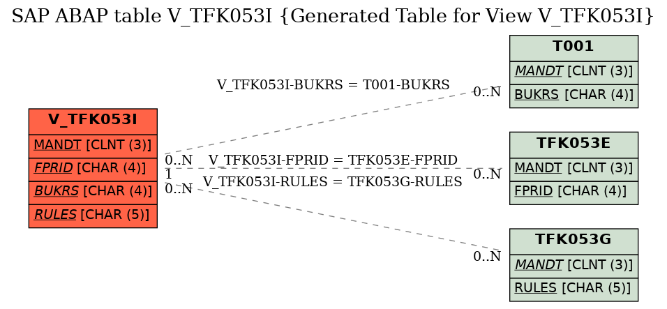 E-R Diagram for table V_TFK053I (Generated Table for View V_TFK053I)