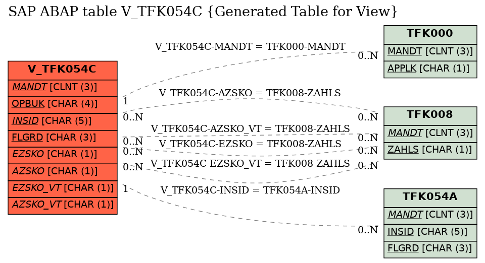 E-R Diagram for table V_TFK054C (Generated Table for View)