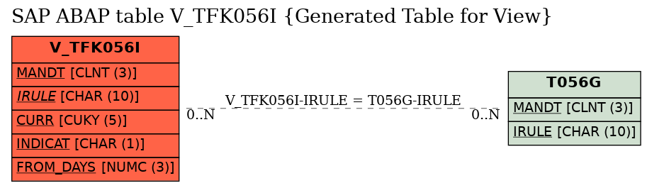 E-R Diagram for table V_TFK056I (Generated Table for View)