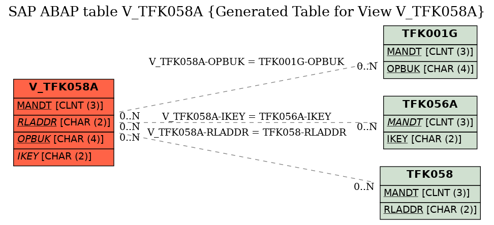 E-R Diagram for table V_TFK058A (Generated Table for View V_TFK058A)