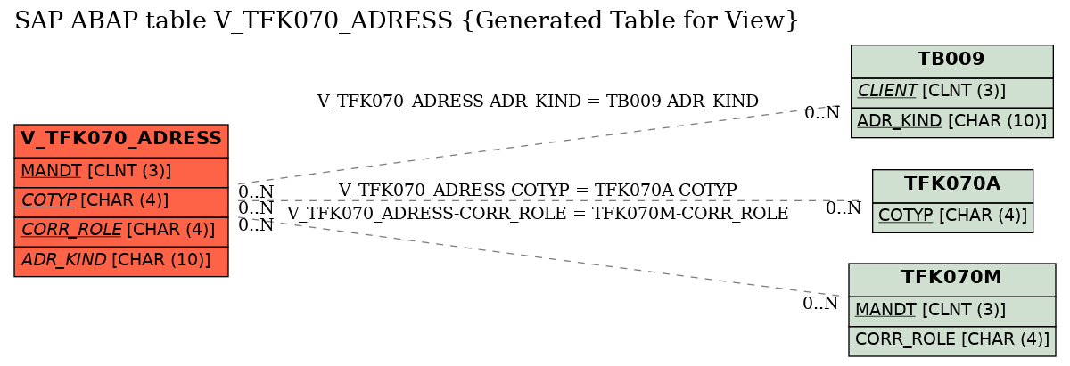 E-R Diagram for table V_TFK070_ADRESS (Generated Table for View)