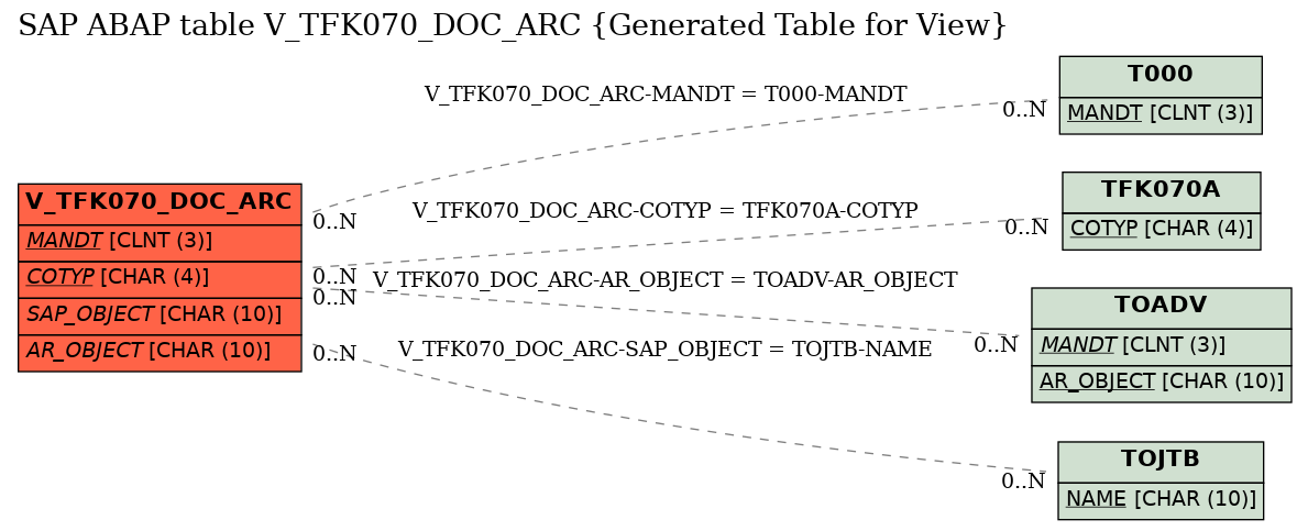 E-R Diagram for table V_TFK070_DOC_ARC (Generated Table for View)