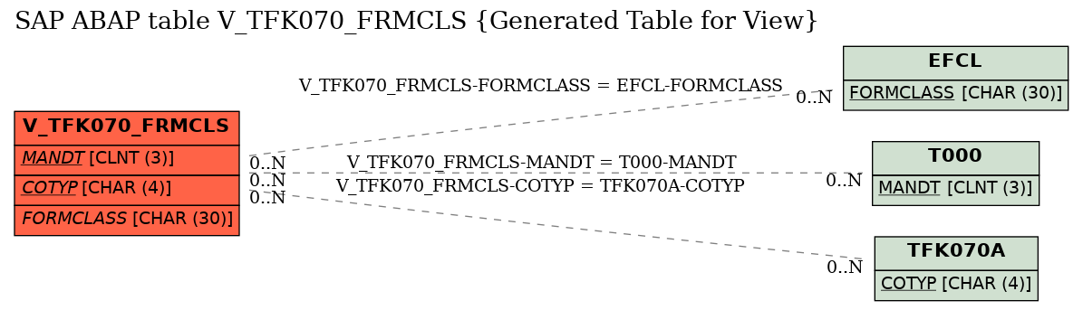 E-R Diagram for table V_TFK070_FRMCLS (Generated Table for View)