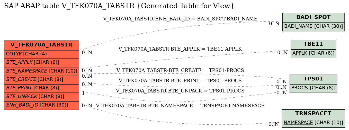 E-R Diagram for table V_TFK070A_TABSTR (Generated Table for View)