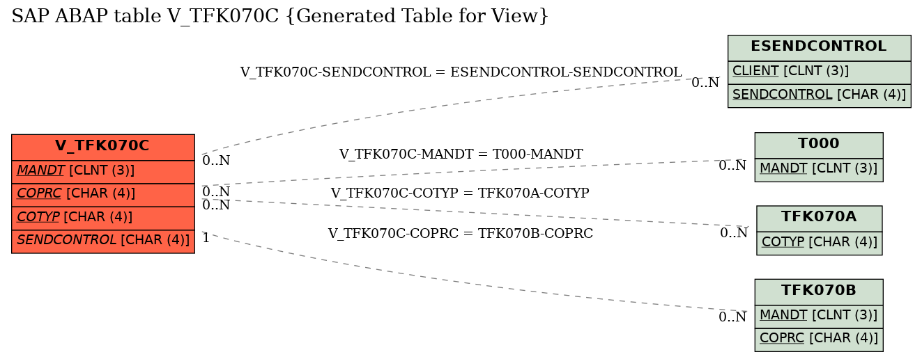 E-R Diagram for table V_TFK070C (Generated Table for View)