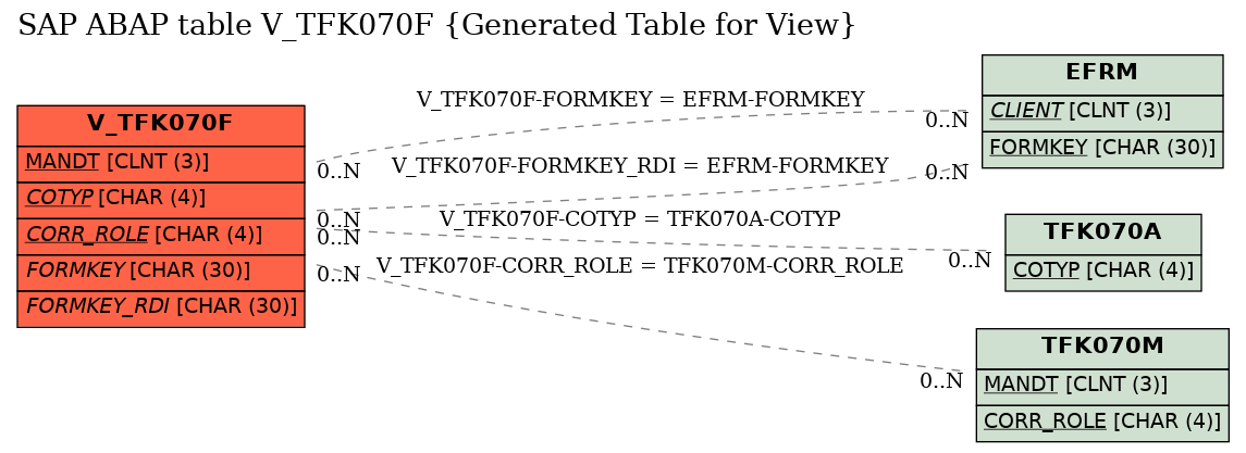 E-R Diagram for table V_TFK070F (Generated Table for View)