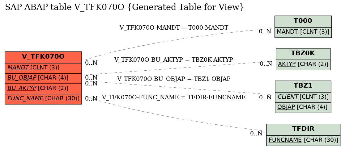 E-R Diagram for table V_TFK070O (Generated Table for View)