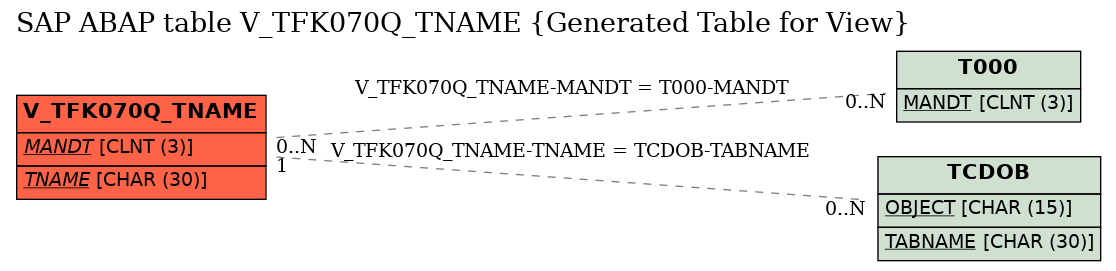 E-R Diagram for table V_TFK070Q_TNAME (Generated Table for View)