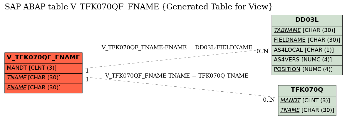 E-R Diagram for table V_TFK070QF_FNAME (Generated Table for View)