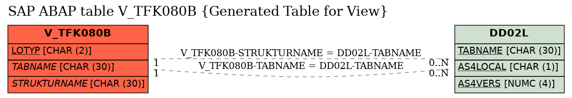 E-R Diagram for table V_TFK080B (Generated Table for View)