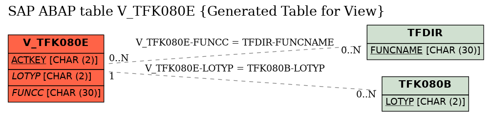 E-R Diagram for table V_TFK080E (Generated Table for View)