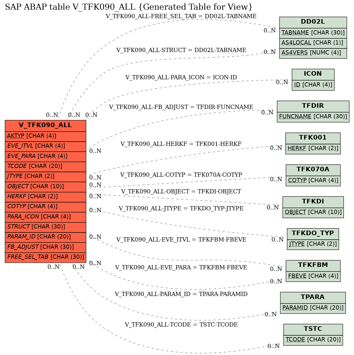 E-R Diagram for table V_TFK090_ALL (Generated Table for View)