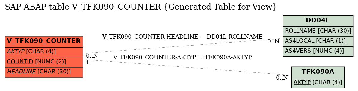 E-R Diagram for table V_TFK090_COUNTER (Generated Table for View)