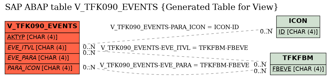 E-R Diagram for table V_TFK090_EVENTS (Generated Table for View)