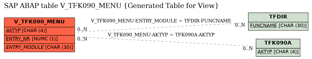 E-R Diagram for table V_TFK090_MENU (Generated Table for View)